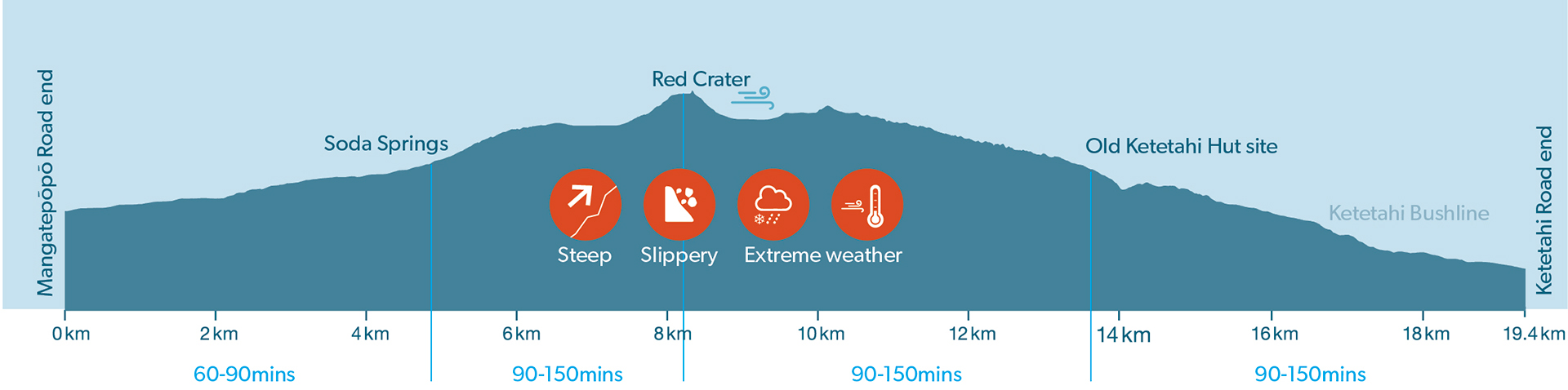 Tongariro Alpine Crossing time and distance grid